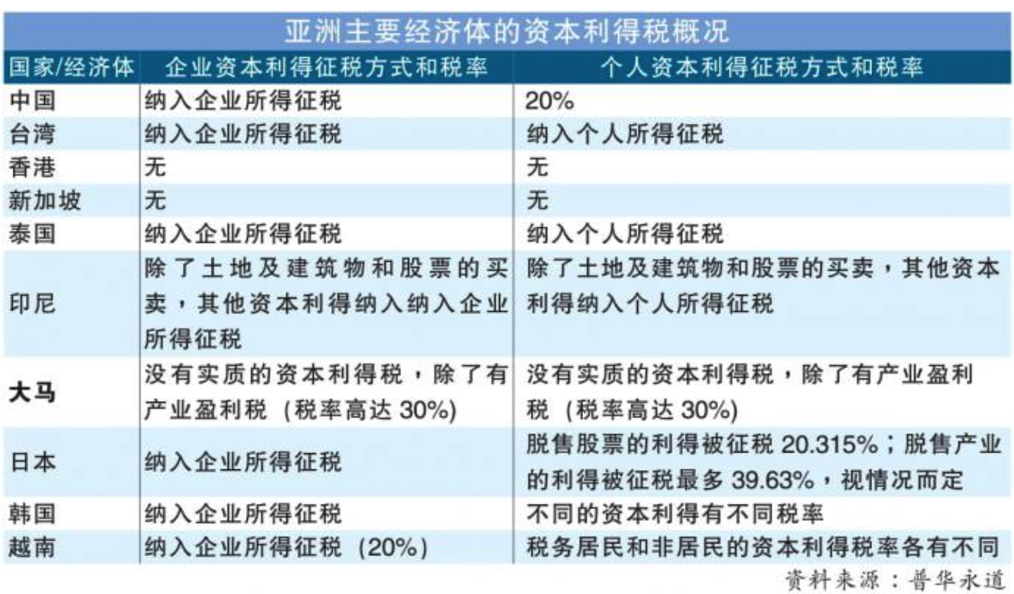 亚洲资本利得税- 第二家园签证CYMM2H
